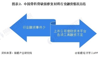 【投資視角】啟示2024:中國骨科骨缺損修復材料行業投融資及兼并重組分析(附投融資事件及兼并重組等)