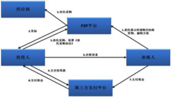 如何建設融資租賃與互聯網金融的網站平臺