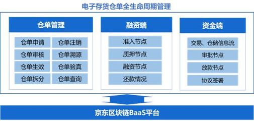 中儲京科:"貨兌寶"平臺數字化區塊鏈電子倉單融資解決方案