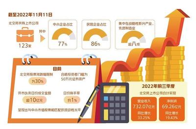 北交所成中小企業重要融資平臺