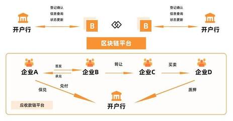 供應鏈金融潛能爆發,解密背后的區塊鏈技術應用