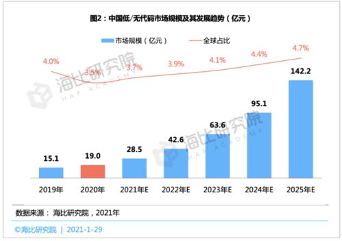 2021中國低 無代碼平臺投融資趨勢報告 融資規模近15億,估值近70億,馬太效應將愈演愈烈
