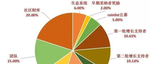 coinlist一個合規代幣融資平臺頂級陣容即將捐贈web3憑證數據網絡
