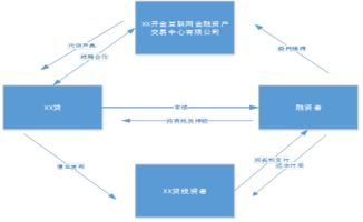 地產互聯網融資系列 一 網貸平臺與金交所相結合的融資產品設計與合規創新 上