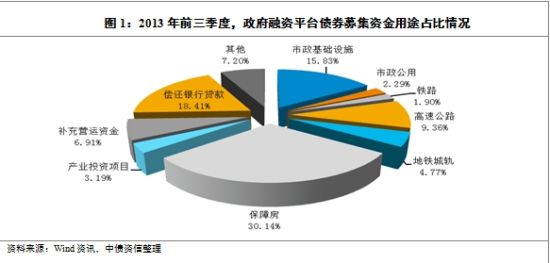 前三季政府平臺發債規模走低四季度將回升|融資平臺|債券|平臺債_新浪財經_新浪網