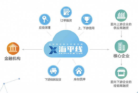 海航切入物流供應鏈金融 “海平線”交易額達到100億|物流|供應鏈|融資_新浪科技_新浪網