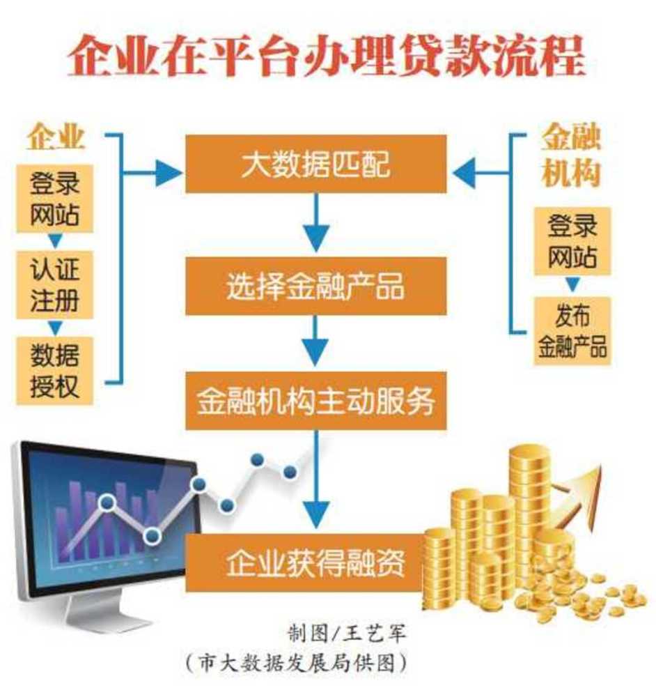 2021年 "渝快融"通過數據服務新增融資服務額達24億元