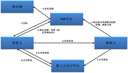融資租賃公司融資產品設計大全
