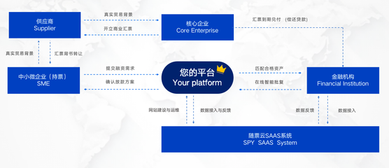 讓客戶資源變現,隨信云鏈全新產品輕裝打造票據融資綜合服務平臺