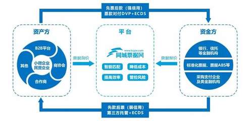 服務實體成績創新高 同城票據網單日企業融資GMV沖刺150億