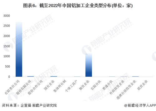 收藏 2022年中國鋁加工企業大數據全景圖譜 附企業數量 企業競爭 企業投融資等