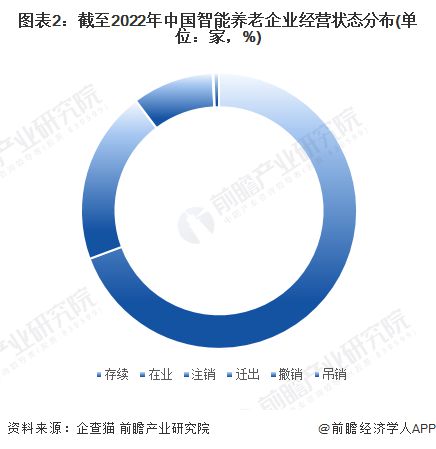 收藏 2022年中國智能養老企業大數據全景圖譜 附企業數量 企業競爭 企業投融資等
