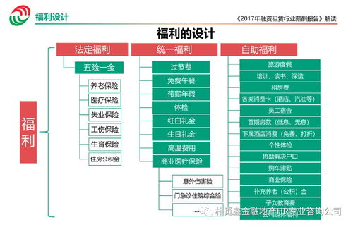 首創 融資租賃hr實操平臺 在線頻道, 2017年融資租賃行業薪酬報告 解讀開播