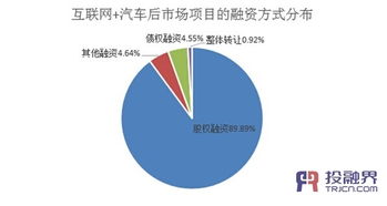 投融界數據 互聯網 汽車后市場 激活萬億市場基因 投融視界 投融界 專業的融資服務平臺