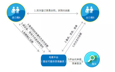【網經社連載】跨境電商行業面臨的融資難題及模式探討