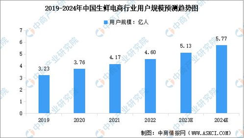 生鮮電商開啟新一輪擴張 行業發展前景如何