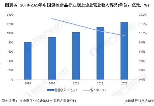 預見2024 2024年中國速凍食品行業全景圖譜 附市場規模 競爭格局和發展前景等