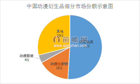 全修文化獲千萬元融資 國內動漫產業前景分析