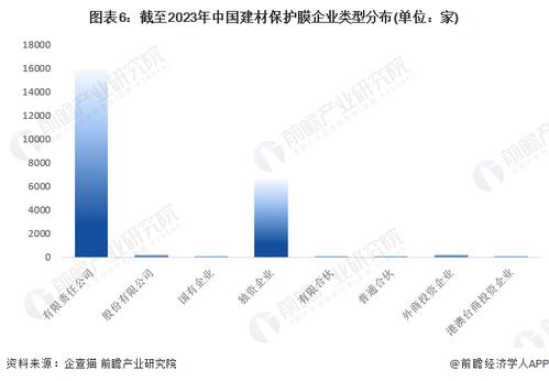 收藏 2023年中國建材保護膜企業大數據全景圖譜 附企業數量 企業競爭 企業投融資等