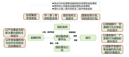 園區投融資模式專題研究