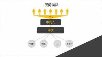 從東方時尚上市,看駕校的常用融資渠道
