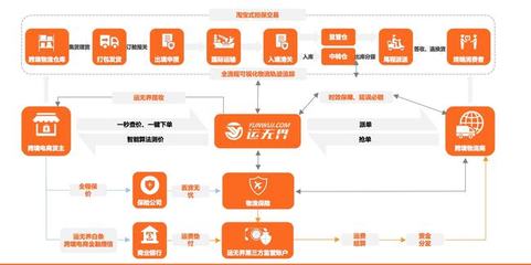36氪首發 跨境物流綜合服務商「運無界」完成千萬元融資,以交易平臺+SaaS管理角度切入