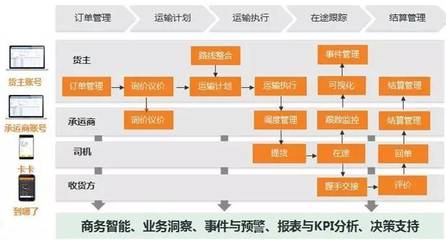 成立4年年年獲高額融資這個物流信息平臺有點牛